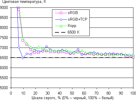 ЖК-монитор LG 31MU97, цветовая температура
