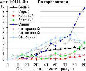 ЖК-монитор LG 31MU97. Сдвиг цвета в горизонтальной плоскости