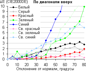 ЖК-монитор LG 31MU97. Сдвиг цвета по диагонали
