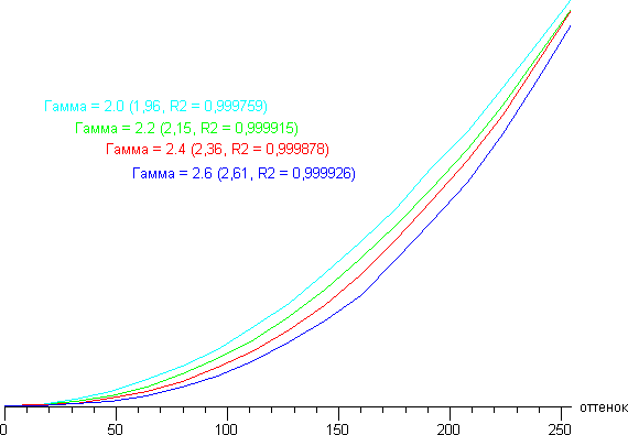 ЖК-монитор LG 31MU97, Дифференциальная гамма-кривая