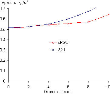 ЖК-монитор LG 31MU97, Гамма-кривая, начальный участок