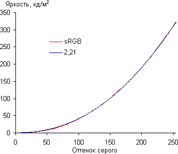 ЖК-монитор LG 31MU97, Гамма-кривая
