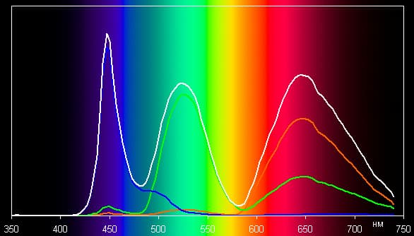 ЖК-монитор LG 31MU97, спектр