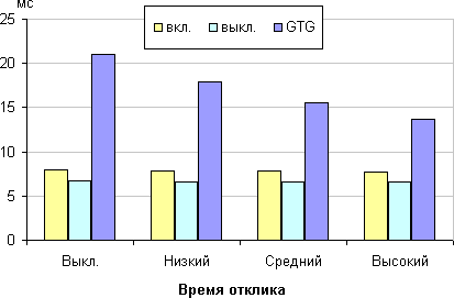 ЖК-монитор LG 31MU97, время отклика от значения Время отклика