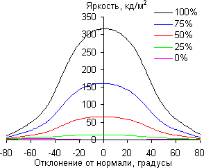 ЖК-монитор LG 31MU97, углы обзора по диагонали