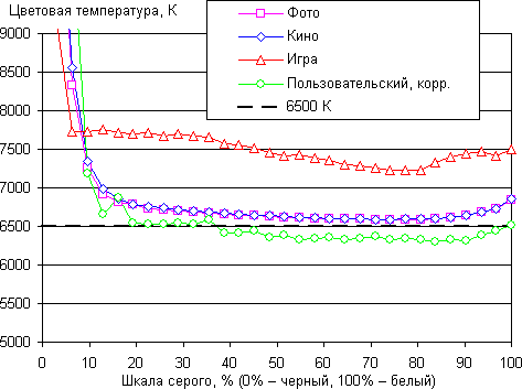 ЖК-монитор LG 34UC97, цветовая температура