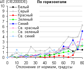 ЖК-монитор LG 34UC97, Сдвиг цвета в горизонтальной плоскости