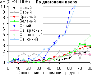 ЖК-монитор LG 34UC97, Сдвиг цвета по диагонали