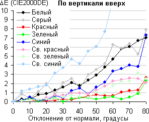 ЖК-монитор LG 34UC97, Сдвиг цвета по вертикали