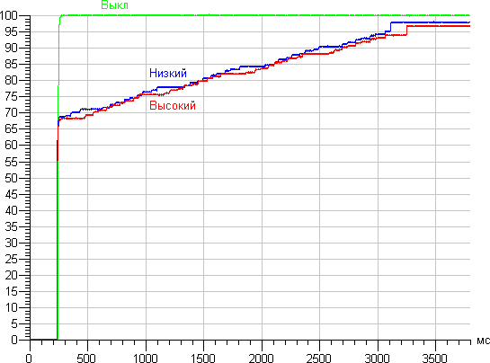 ЖК-монитор LG 34UC97, Динамическая контрастность