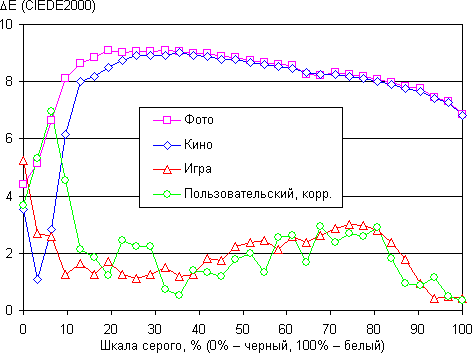 ЖК-монитор LG 34UC97, дельта E