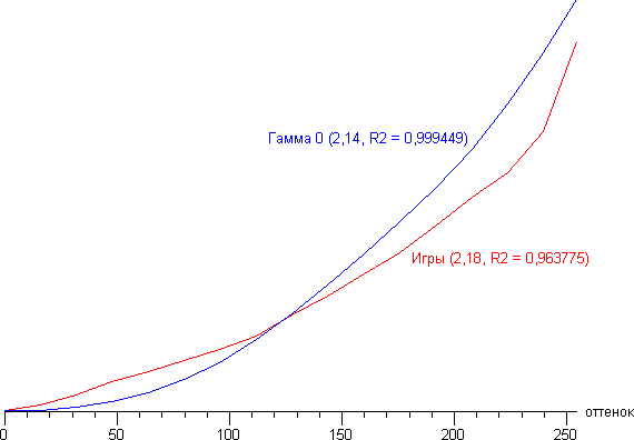 ЖК-монитор LG 34UC97, Гамма-кривая