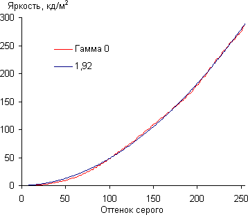 ЖК-монитор LG 34UC97, Гамма-кривая
