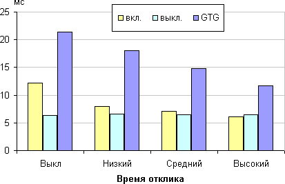 ЖК-монитор LG 34UC97, время отклика от значения Время отклика