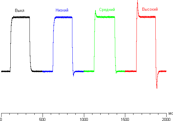 ЖК-монитор LG 34UC97, графики для перехода между оттенками 40% и 60% при различных значениях Время отклика