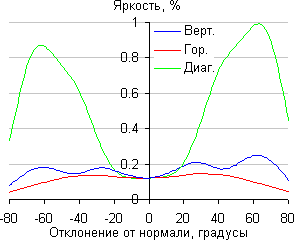 ЖК-монитор LG 34UC97, Яркость черного поля