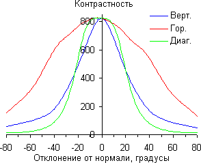 ЖК-монитор LG 34UC97, Контрастность
