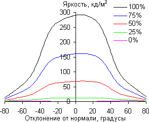 ЖК-монитор LG 34UC97, углы обзора по диагонали