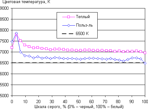 ЖК-монитор LG 34UC99, цветовая температура