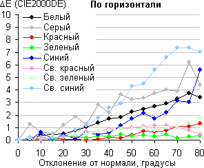 ЖК-монитор LG 34UC99, Сдвиг цвета в горизонтальной плоскости