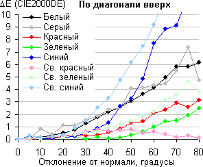 ЖК-монитор LG 34UC99, Сдвиг цвета по диагонали