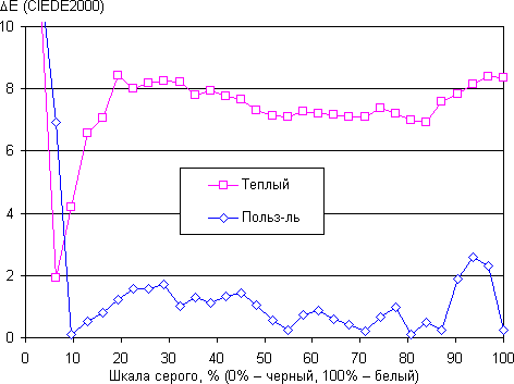 ЖК-монитор LG 34UC99, дельта E