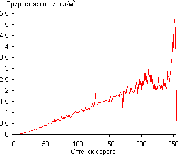 ЖК-монитор LG 34UC99, Дифференциальная гамма-кривая