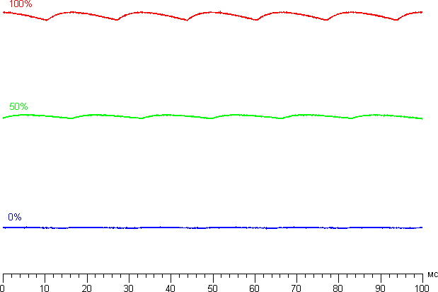 ЖК-монитор LG 34UC99. Яркость от времени.
