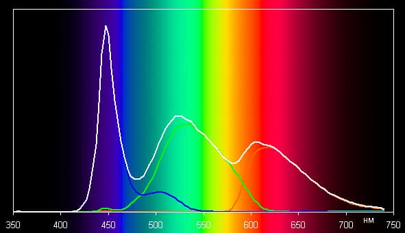ЖК-монитор LG 34UC99, спектр