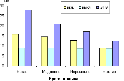 ЖК-монитор LG 34UC99, время отклика от значения Время отклика