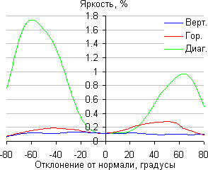 ЖК-монитор LG 34UC99, Яркость черного поля