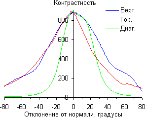 ЖК-монитор LG 34UC99, Контрастность