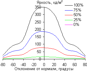 ЖК-монитор LG 34UC99, углы обзора в вертикальной плоскости
