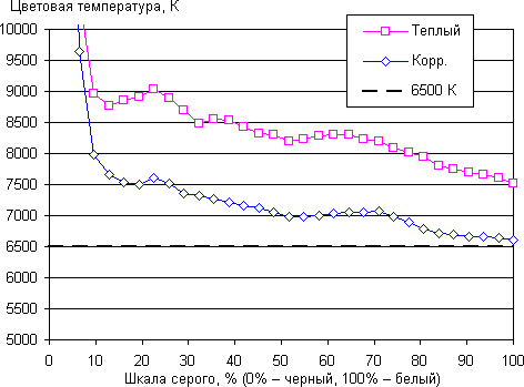 ЖК-монитор LG D2342P, цветовая температура