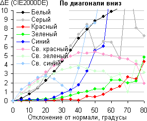 ЖК-монитор LG D2342P, Сдвиг цвета
