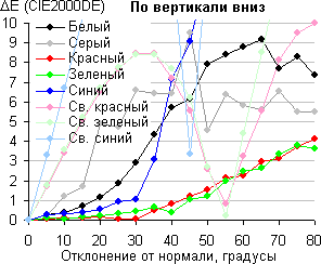 ЖК-монитор LG D2342P, Сдвиг цвета