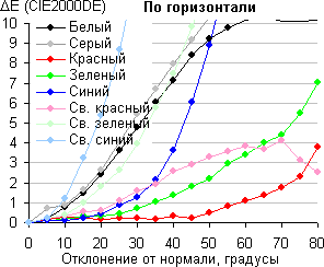 ЖК-монитор LG D2342P, Сдвиг цвета