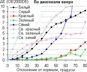 ЖК-монитор LG D2342P, Сдвиг цвета