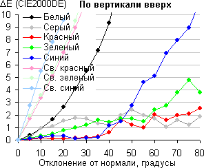 ЖК-монитор LG D2342P, Сдвиг цвета