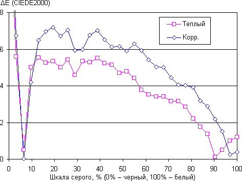 ЖК-монитор LG D2342P, дельта E
