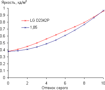 ЖК-монитор LG D2342P, гамма-кривые