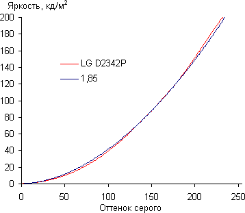 ЖК-монитор LG D2342P, гамма-кривые