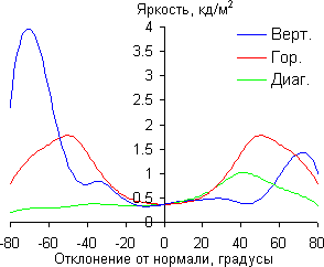 ЖК-монитор LG D2342P, Яркость черного поля