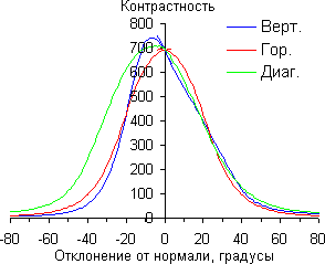 ЖК-монитор LG D2342P, Контрастность