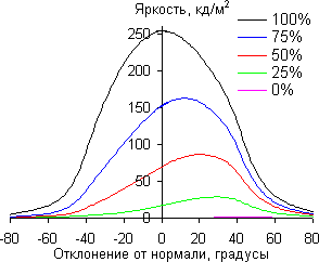 ЖК-монитор LG D2342P, углы обзора по диагонали