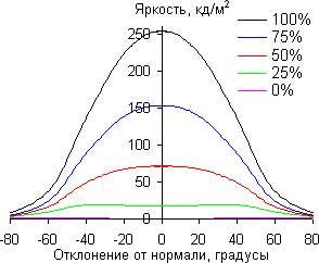ЖК-монитор LG D2342P, углы обзора в горизонтальной плоскости