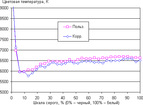 ЖК-монитор LG D2343P, цветовая температура
