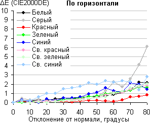 ЖК-монитор LG D2343P, Сдвиг цвета в горизонтальной плоскости