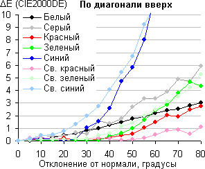 ЖК-монитор LG D2343P, Сдвиг цвета по диагонали