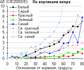 ЖК-монитор LG D2343P, Сдвиг цвета по вертикали